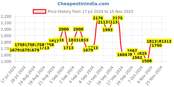 ajio.com the tie hub Men Woven Suspender Belt the tie hub Price History Graph from 17 Jul 2024 to 14 Nov 2025