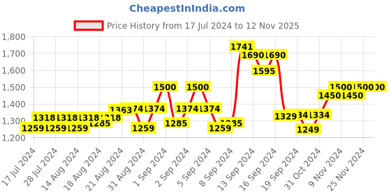 ajio.com the tie hub Men Woven Suspender Belt the tie hub Price History Graph from 17 Jul 2024 to 12 Nov 2025