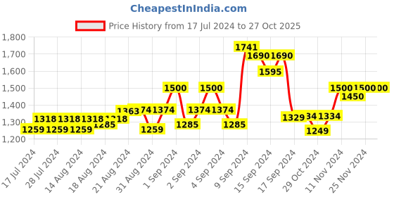 ajio.com the tie hub Men Woven Suspender Belt the tie hub Price History Graph from 17 Jul 2024 to 27 Oct 2025
