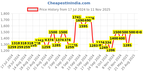ajio.com the tie hub Men Woven Suspender Belt the tie hub Price History Graph from 17 Jul 2024 to 10 Nov 2025