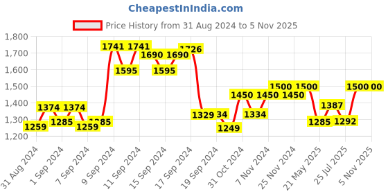 ajio.com the tie hub Men Woven Suspender Belt the tie hub Price History Graph from 31 Aug 2024 to 4 Nov 2025