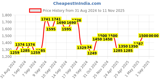 ajio.com the tie hub Men Woven Suspender Belt the tie hub Price History Graph from 31 Aug 2024 to 10 Nov 2025