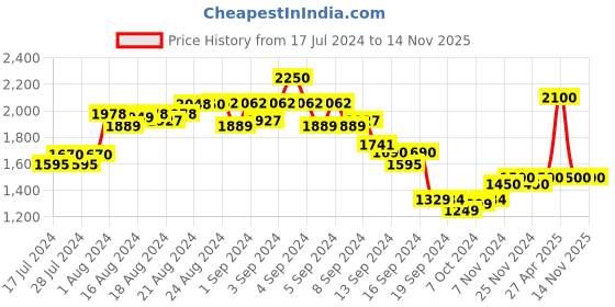 ajio.com the tie hub Men Y-Back Suspender Belt the tie hub Price History Graph from 17 Jul 2024 to 12 Nov 2025