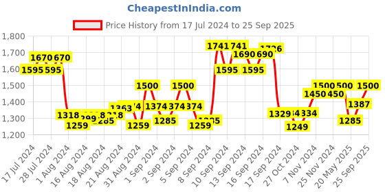 ajio.com the tie hub Men Y-Back Suspender Belt the tie hub Price History Graph from 17 Jul 2024 to 25 Sep 2025