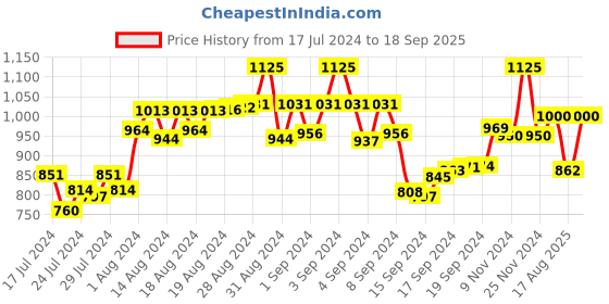ajio.com the tie hub Metallic Accordion Cufflinks the tie hub Price History Graph from 17 Jul 2024 to 18 Sep 2025