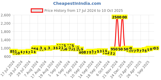 ajio.com the tie hub Metallic Alphabet A Cufflinks the tie hub Price History Graph from 17 Jul 2024 to 9 Oct 2025