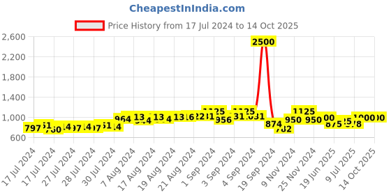 ajio.com the tie hub Metallic Alphabet P Cufflinks the tie hub Price History Graph from 17 Jul 2024 to 14 Oct 2025