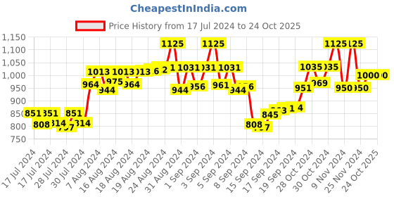ajio.com the tie hub Metallic Barrel Cufflinks the tie hub Price History Graph from 17 Jul 2024 to 23 Oct 2025