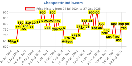 ajio.com the tie hub Metallic Dinosaur Lapel Pin the tie hub Price History Graph from 24 Jul 2024 to 27 Oct 2025