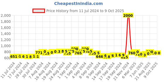 ajio.com the tie hub Metallic Elephant Cufflinks the tie hub Price History Graph from 11 Jul 2024 to 8 Oct 2025