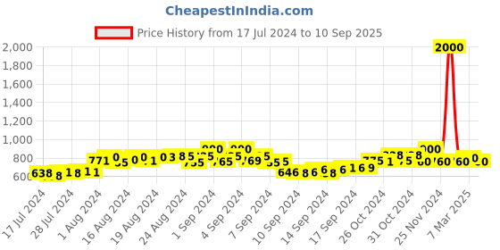 ajio.com the tie hub Metallic Guitar Lapel Pin the tie hub Price History Graph from 17 Jul 2024 to 10 Sep 2025
