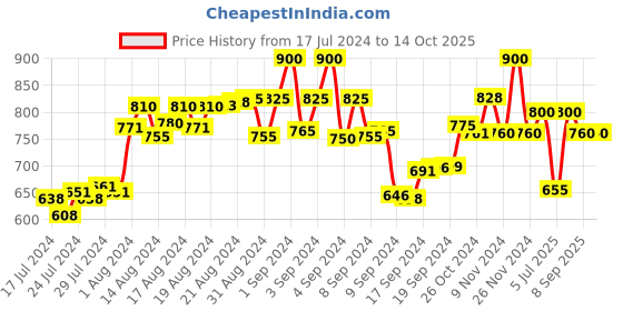 ajio.com the tie hub Metallic Justice Scale Cufflinks the tie hub Price History Graph from 17 Jul 2024 to 14 Oct 2025