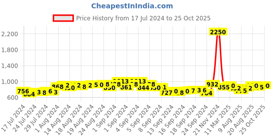 ajio.com the tie hub Metallic Knot Cufflinks the tie hub Price History Graph from 17 Jul 2024 to 25 Oct 2025