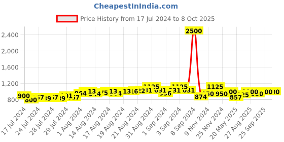 ajio.com the tie hub Metallic Knot Cufflinks the tie hub Price History Graph from 17 Jul 2024 to 8 Oct 2025