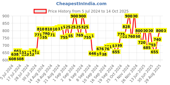 ajio.com the tie hub Metallic Law weighing scale Lapel Pin the tie hub Price History Graph from 5 Jul 2024 to 13 Oct 2025