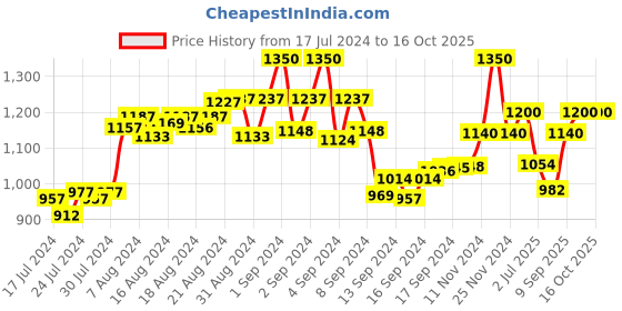 ajio.com the tie hub Metallic Pistol Gun Cufflinks the tie hub Price History Graph from 17 Jul 2024 to 16 Oct 2025