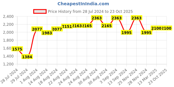 ajio.com the tie hub Micro Print Cravat & Pocket Square the tie hub Price History Graph from 28 Jul 2024 to 23 Oct 2025