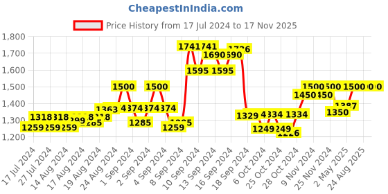 ajio.com the tie hub Micro Print Y-Back Suspender Belt the tie hub Price History Graph from 17 Jul 2024 to 17 Nov 2025