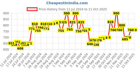 ajio.com the tie hub Mini Bus Lapel Pin the tie hub Price History Graph from 11 Jul 2024 to 10 Oct 2025