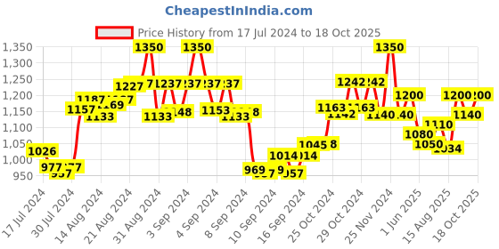 ajio.com the tie hub Miniature Bouquet Lapel Pin the tie hub Price History Graph from 17 Jul 2024 to 18 Oct 2025