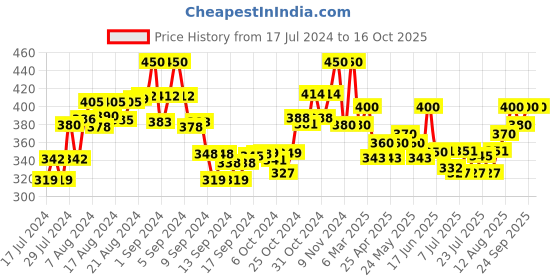 ajio.com the tie hub No-Show Loafer Socks the tie hub Price History Graph from 17 Jul 2024 to 15 Oct 2025