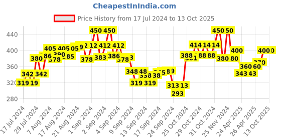 ajio.com the tie hub No-Show Loafer Socks the tie hub Price History Graph from 17 Jul 2024 to 13 Oct 2025
