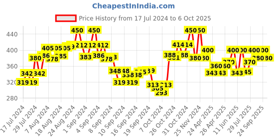 ajio.com the tie hub No-Show Loafer Socks the tie hub Price History Graph from 17 Jul 2024 to 6 Oct 2025