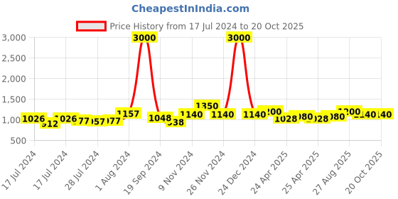 ajio.com the tie hub Novelty Deer Cufflinks the tie hub Price History Graph from 17 Jul 2024 to 19 Oct 2025