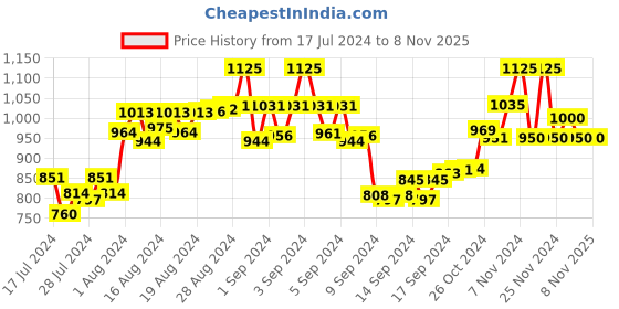 ajio.com the tie hub Old Camera Cufflinks the tie hub Price History Graph from 17 Jul 2024 to 7 Nov 2025