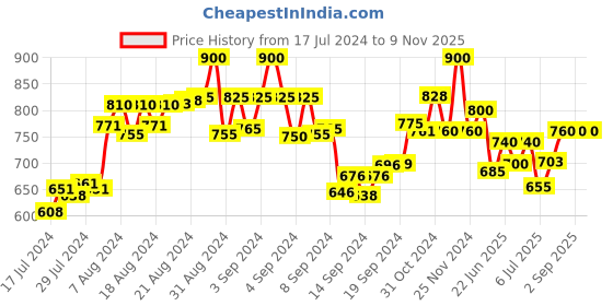 ajio.com the tie hub Pac-Man Brass Cufflinks the tie hub Price History Graph from 17 Jul 2024 to 9 Nov 2025