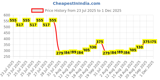 ajio.com the tie hub Pack Of 2 Men Baseball Cap the tie hub Price History Graph from 23 Jul 2025 to 30 Nov 2025