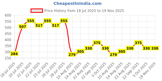 ajio.com the tie hub Pack Of 2 Men Baseball Cap the tie hub Price History Graph from 18 Jul 2025 to 19 Nov 2025