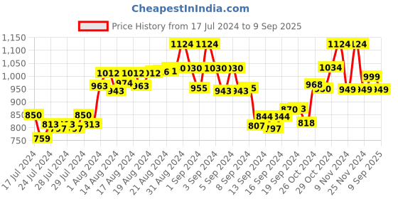 ajio.com the tie hub Pack of 3 Lapel Pins the tie hub Price History Graph from 17 Jul 2024 to 9 Sep 2025