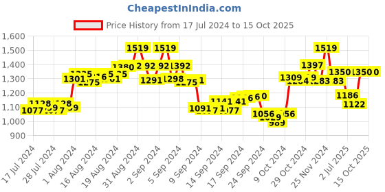 ajio.com the tie hub Pack of 3 Striped Ankle-Length Socks the tie hub Price History Graph from 17 Jul 2024 to 15 Oct 2025