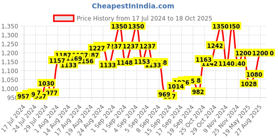 ajio.com the tie hub Pizza Cufflinks the tie hub Price History Graph from 17 Jul 2024 to 16 Oct 2025