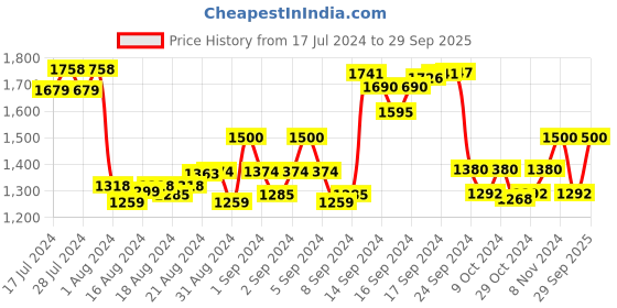 ajio.com the tie hub Polka-Dot Pattern Suspender Belt the tie hub Price History Graph from 17 Jul 2024 to 29 Sep 2025