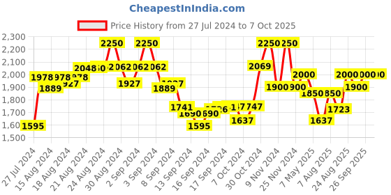 ajio.com the tie hub Printed Men Scarf with Fringed Hem the tie hub Price History Graph from 27 Jul 2024 to 7 Oct 2025