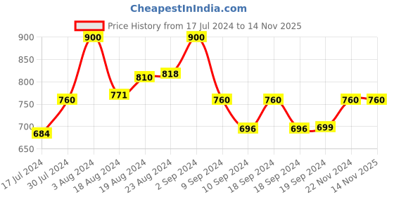 ajio.com the tie hub Printed Pocket Square the tie hub Price History Graph from 17 Jul 2024 to 14 Nov 2025