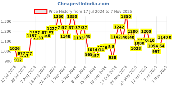 ajio.com the tie hub Rainbow Cufflinks the tie hub Price History Graph from 17 Jul 2024 to 7 Nov 2025