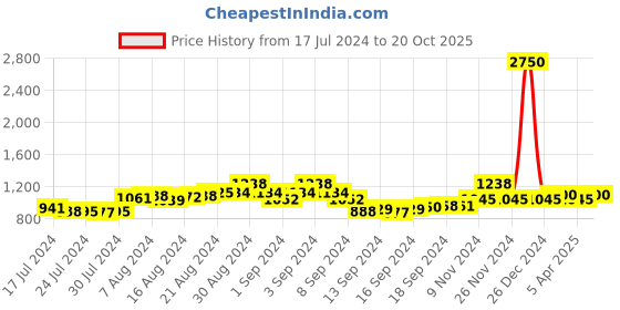 ajio.com the tie hub Rectangle Shape Cufflinks the tie hub Price History Graph from 17 Jul 2024 to 20 Oct 2025