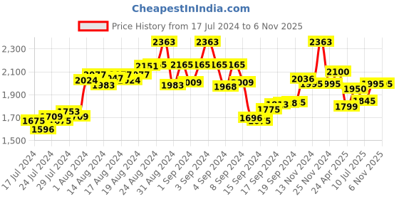 ajio.com the tie hub Rectangular Brass Cufflinks the tie hub Price History Graph from 17 Jul 2024 to 6 Nov 2025