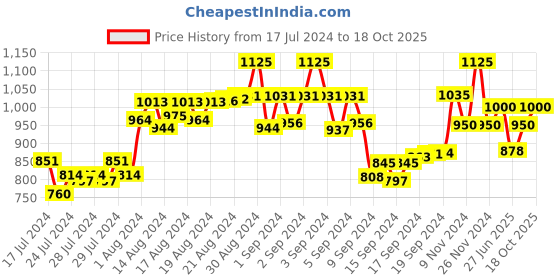 ajio.com the tie hub Rectangular Brass Cufflinks the tie hub Price History Graph from 17 Jul 2024 to 18 Oct 2025