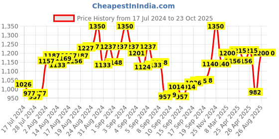 ajio.com the tie hub Rectangular Clip-On Tiepin the tie hub Price History Graph from 17 Jul 2024 to 23 Oct 2025