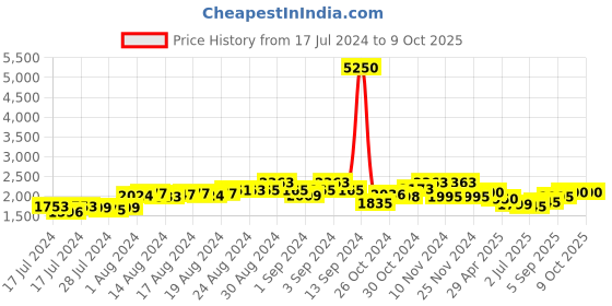 ajio.com the tie hub Rectangular Shaped Cufflink the tie hub Price History Graph from 17 Jul 2024 to 8 Oct 2025