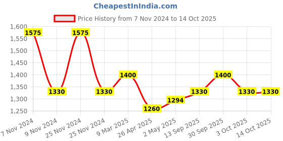 ajio.com the tie hub Rectangular Silver-Toned Cufflinks the tie hub Price History Graph from 7 Nov 2024 to 13 Oct 2025