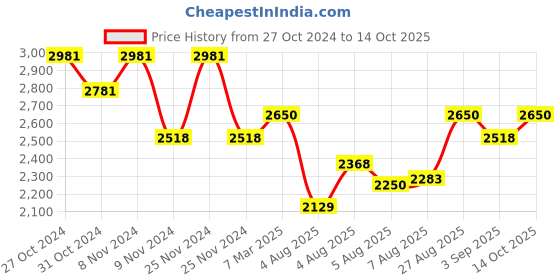 ajio.com the tie hub Revolving Globe Cufflinks the tie hub Price History Graph from 27 Oct 2024 to 14 Oct 2025