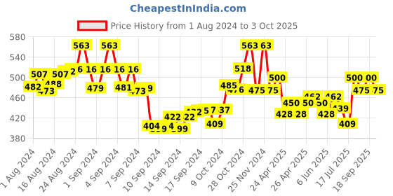 ajio.com the tie hub Round Shaped Cufflinks the tie hub Price History Graph from 1 Aug 2024 to 3 Oct 2025