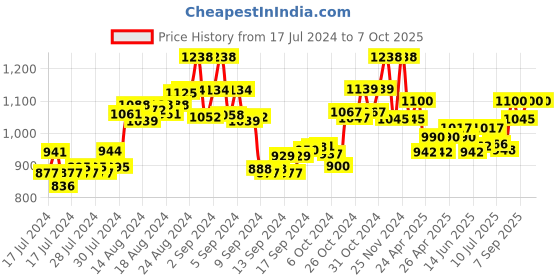 ajio.com the tie hub Rubik Cube Cufflinks the tie hub Price History Graph from 17 Jul 2024 to 6 Oct 2025