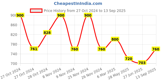 ajio.com the tie hub Saxophone Brass Cufflinks the tie hub Price History Graph from 27 Oct 2024 to 13 Sep 2025