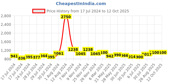 ajio.com the tie hub Saxophone Gunmetal Tie Pin the tie hub Price History Graph from 17 Jul 2024 to 11 Oct 2025